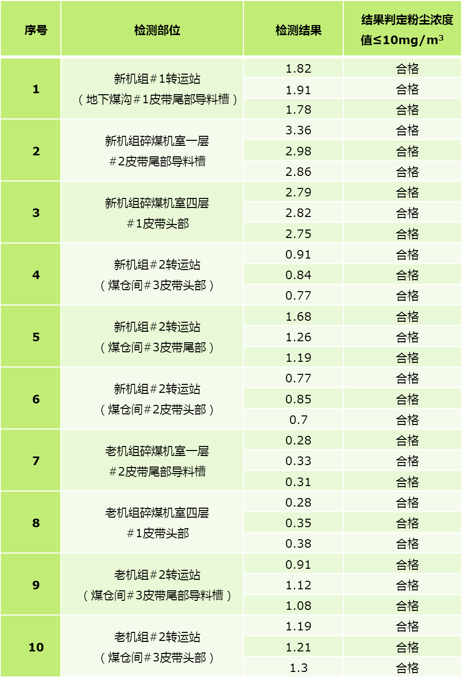 改造后現(xiàn)場(chǎng)粉塵濃度